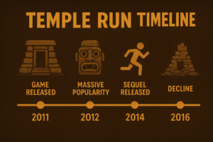 Temple Run timeline showing key milestones from its 2011 release, peak popularity, spin-offs, updates, and gradual decline over the years."