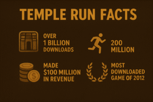 Interesting facts about Temple Run, including its rapid development, viral success, record-breaking downloads, and the rise of Imangi Studios.